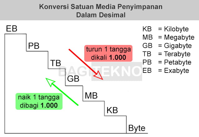 Konversi satuan hardisk dalam bilangan desimal